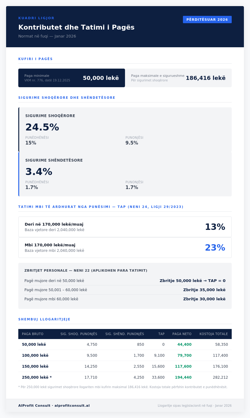 Contributions and payroll taxes for 2026 in Albania – social security, health insurance, and TAP rates – AlProfit Consult